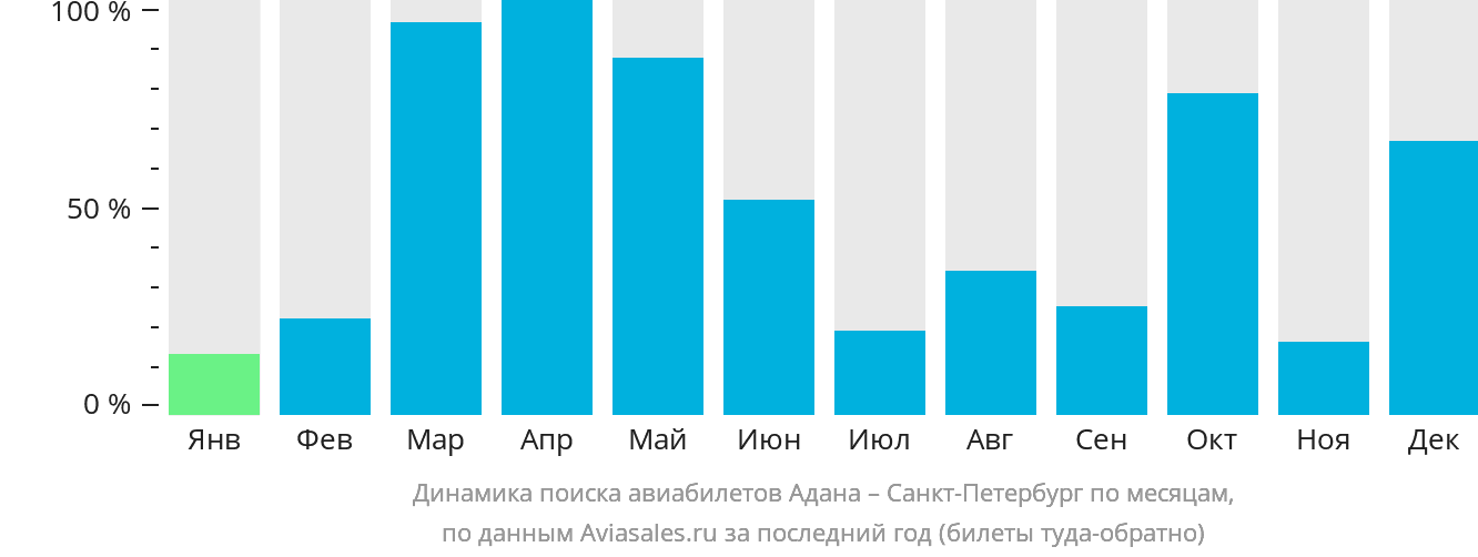 Динамика поиска авиабилетов из Аданы в Санкт-Петербург по месяцам