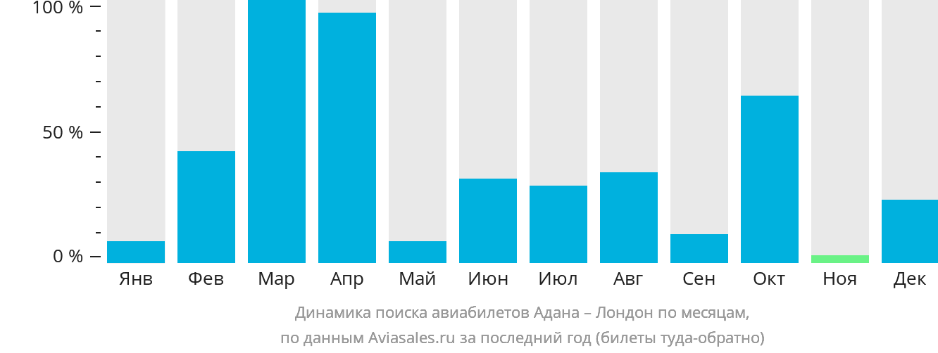Динамика поиска авиабилетов из Аданы в Лондон по месяцам