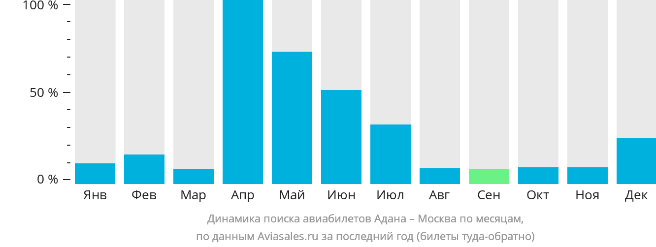Динамика поиска авиабилетов из Аданы в Москву по месяцам