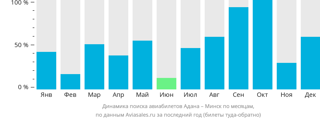 Динамика поиска авиабилетов из Аданы в Минск по месяцам