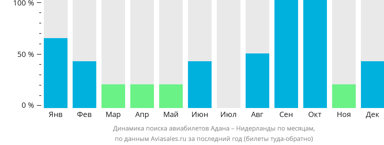 Динамика поиска авиабилетов из Аданы в Нидерланды по месяцам