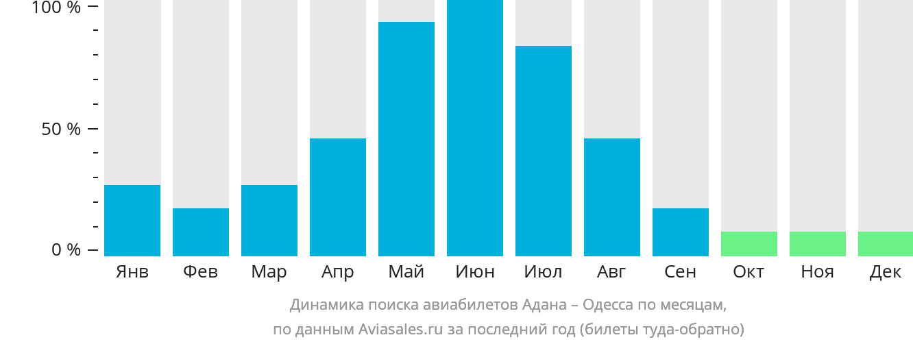 Динамика поиска авиабилетов из Аданы в Одессу по месяцам