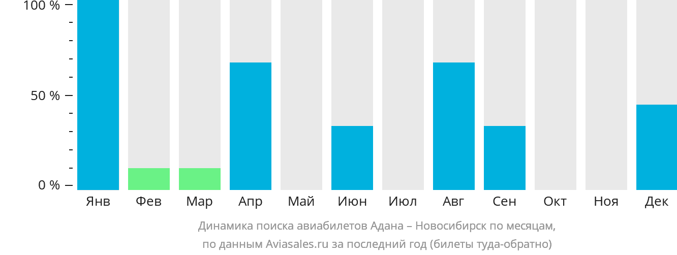 Динамика поиска авиабилетов из Аданы в Новосибирск по месяцам
