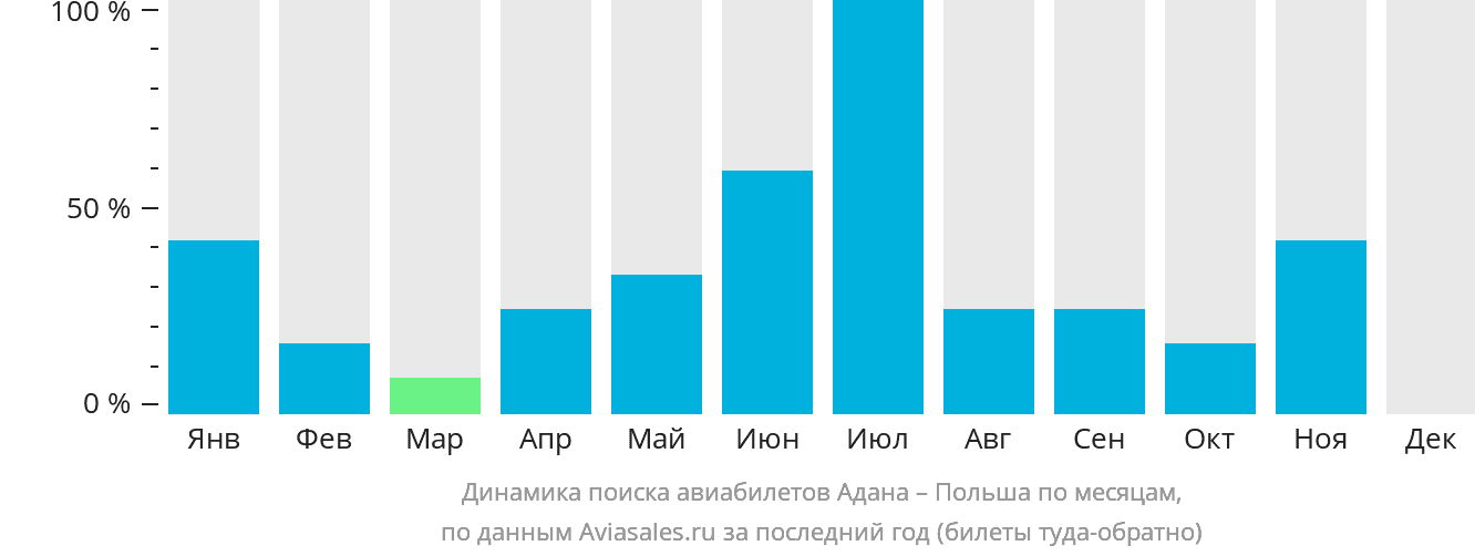Динамика поиска авиабилетов из Аданы в Польшу по месяцам