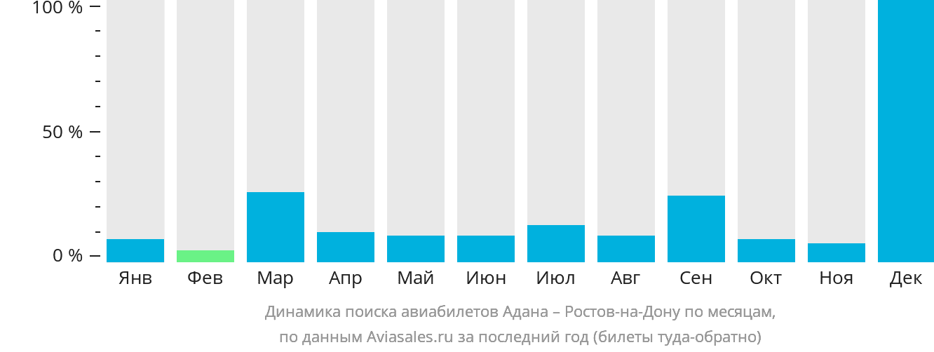 Динамика поиска авиабилетов из Аданы в Ростов-на-Дону по месяцам