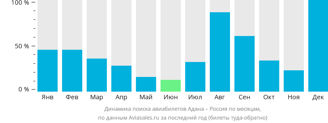 Динамика поиска авиабилетов из Аданы в Россию по месяцам