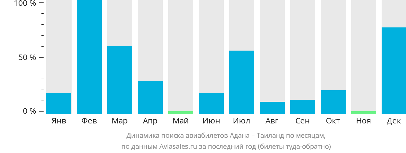 Динамика поиска авиабилетов из Аданы в Таиланд по месяцам