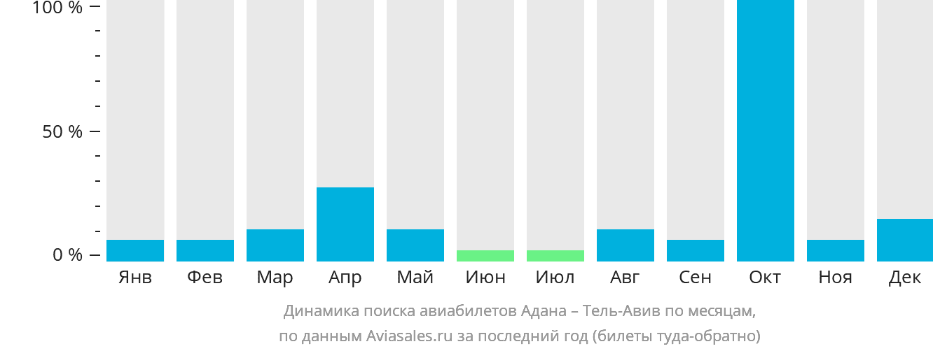 Динамика поиска авиабилетов из Аданы в Тель-Авив по месяцам