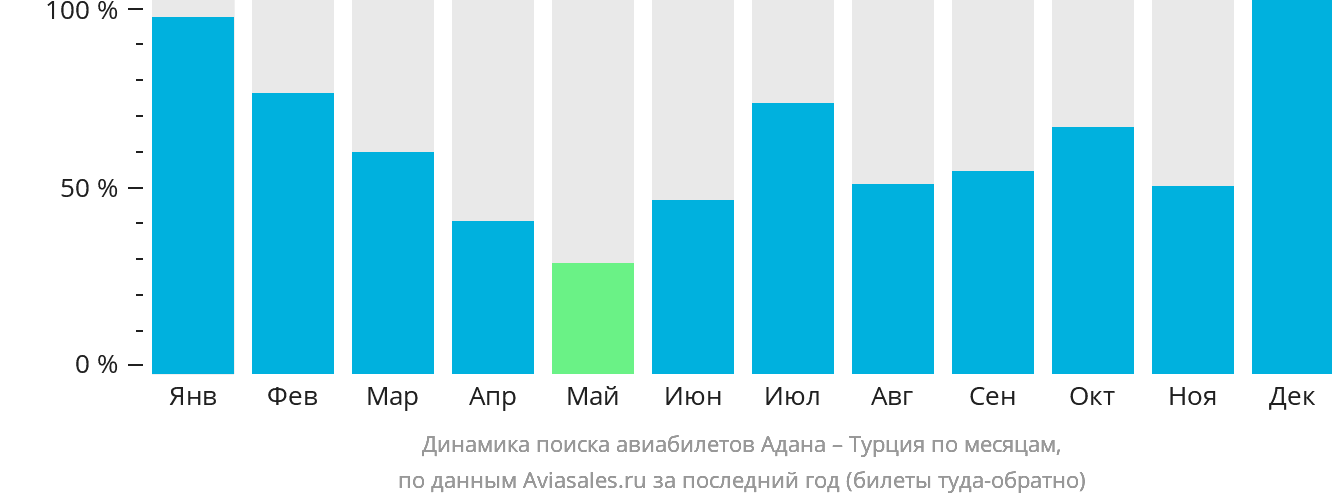 Динамика поиска авиабилетов из Аданы в Турцию по месяцам