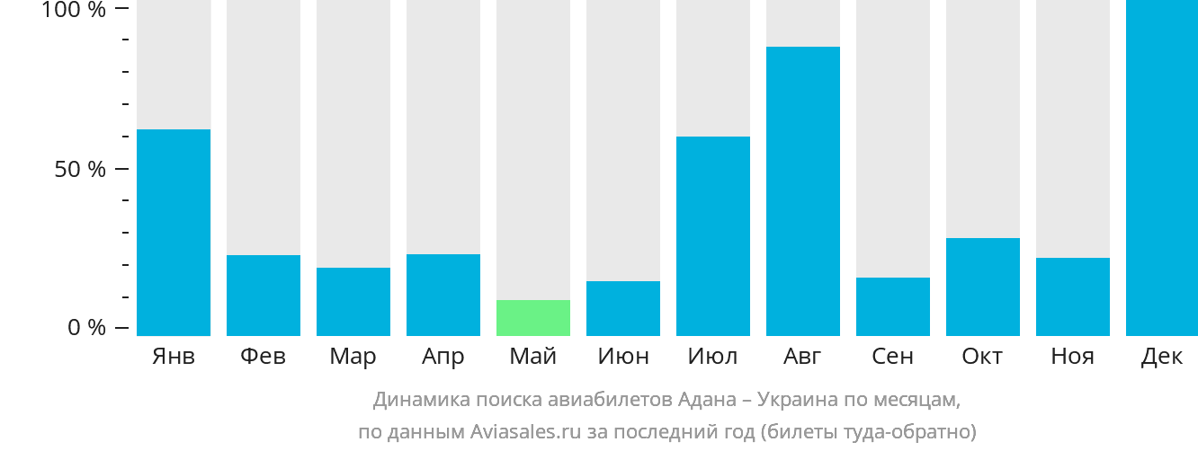 Динамика поиска авиабилетов из Аданы в Украину по месяцам