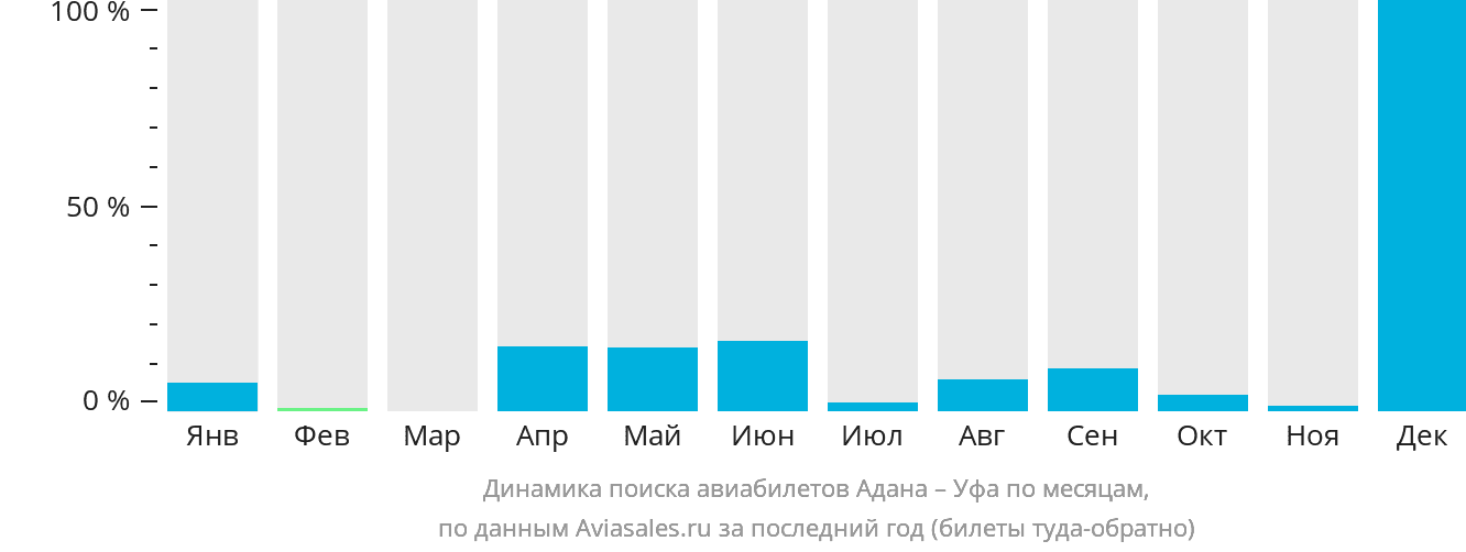 Динамика поиска авиабилетов из Аданы в Уфу по месяцам