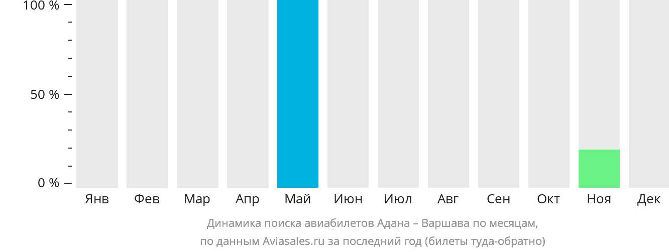 Динамика поиска авиабилетов из Аданы в Варшаву по месяцам