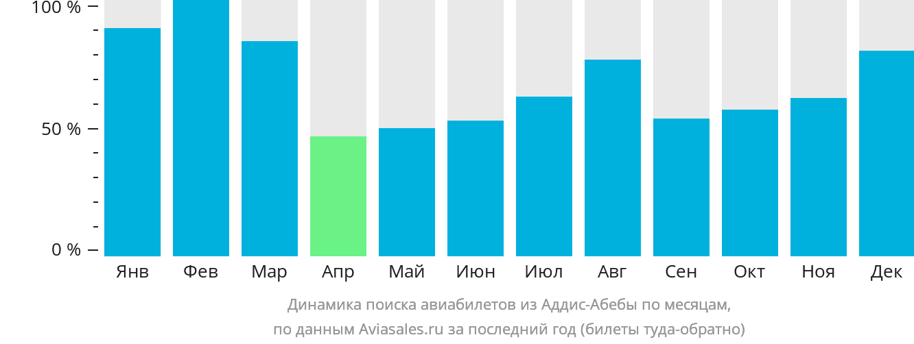 Динамика поиска авиабилетов из Аддис-Абебы по месяцам