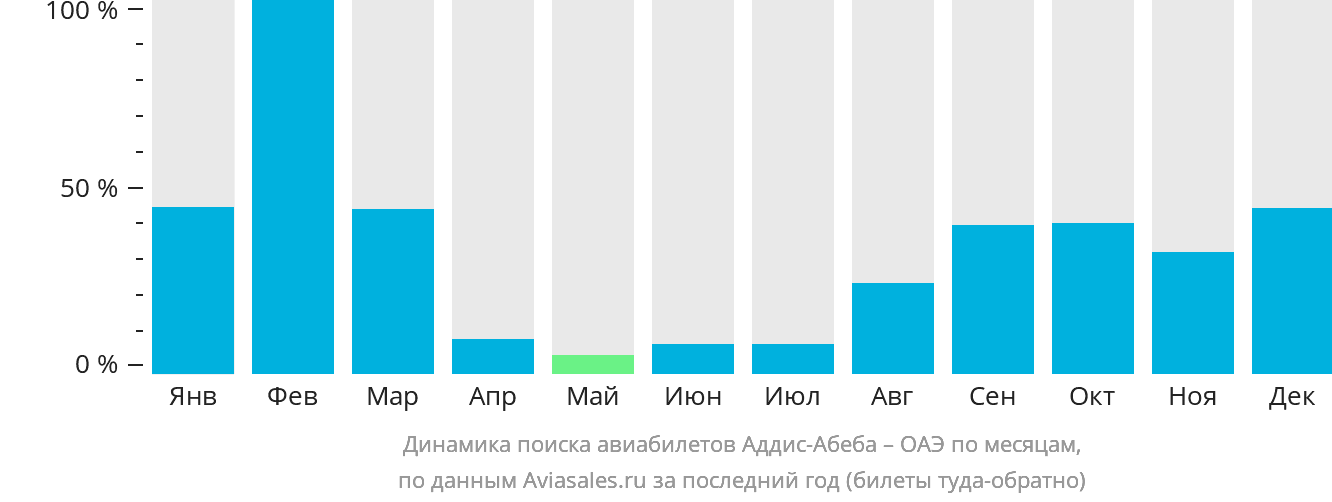 Динамика поиска авиабилетов из Аддис-Абебы в ОАЭ по месяцам