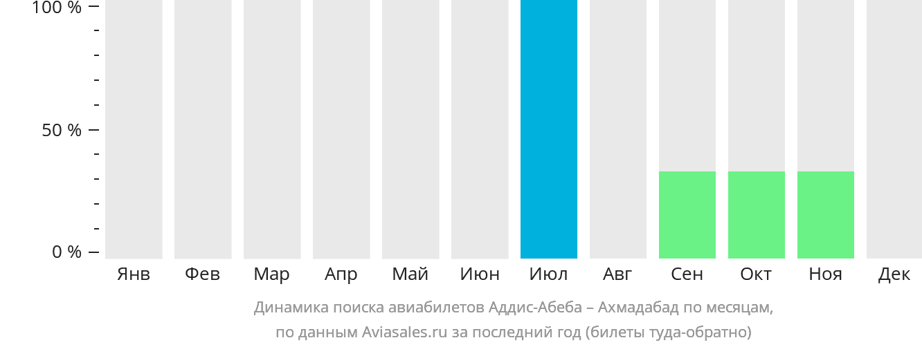 Динамика поиска авиабилетов из Аддис-Абебы в Ахмадабад по месяцам