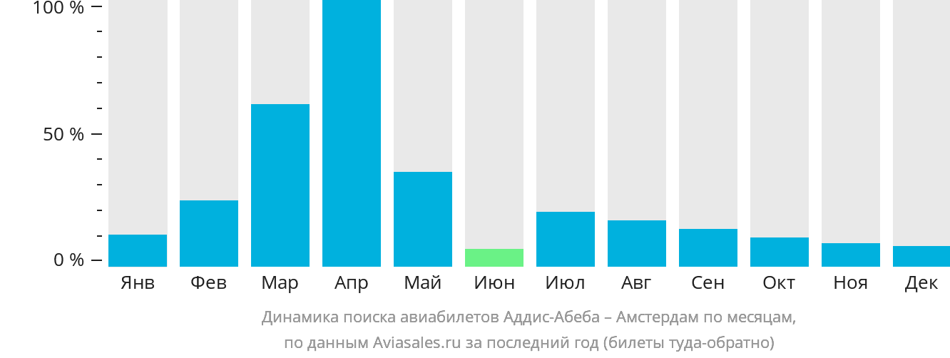 Динамика поиска авиабилетов из Аддис-Абебы в Амстердам по месяцам