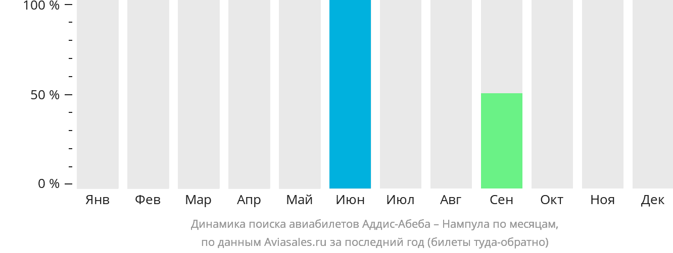 Динамика поиска авиабилетов из Аддис-Абебы в Нампулу по месяцам