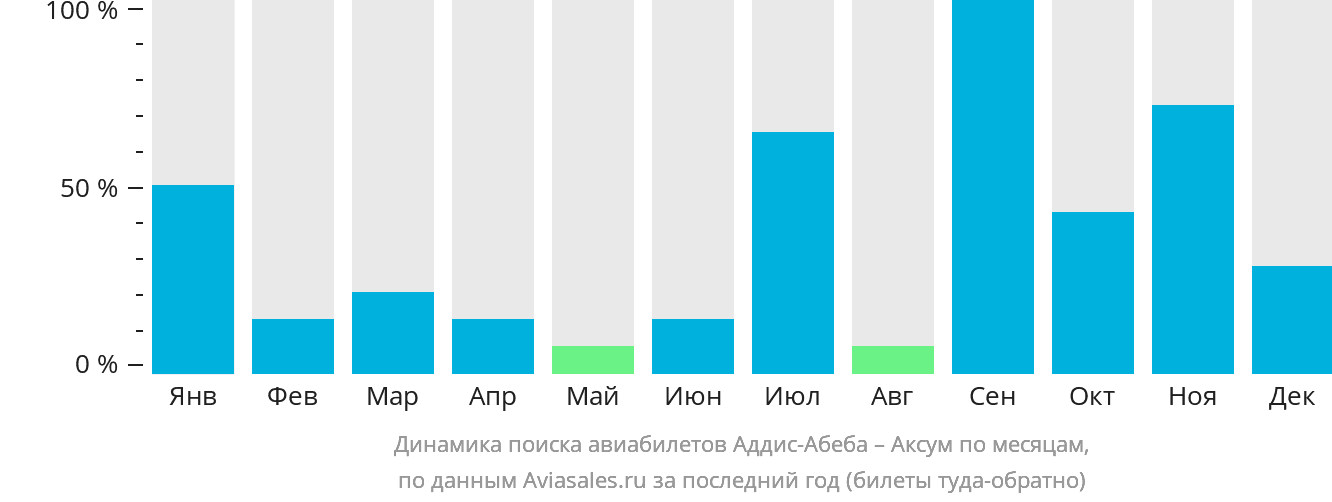 Динамика поиска авиабилетов из Аддис-Абебы в Аксум по месяцам