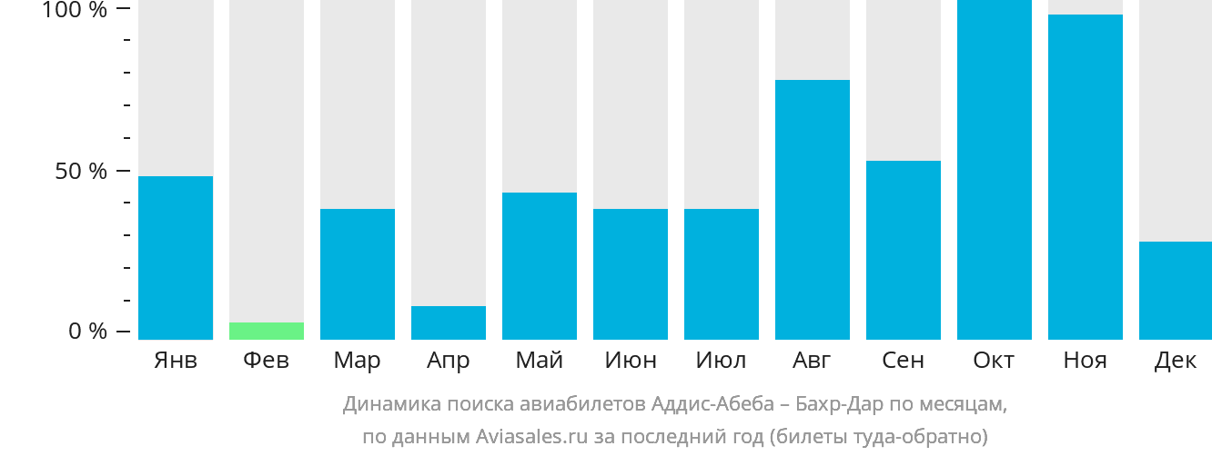 Динамика поиска авиабилетов из Аддис-Абебы в Бахр-Дар по месяцам