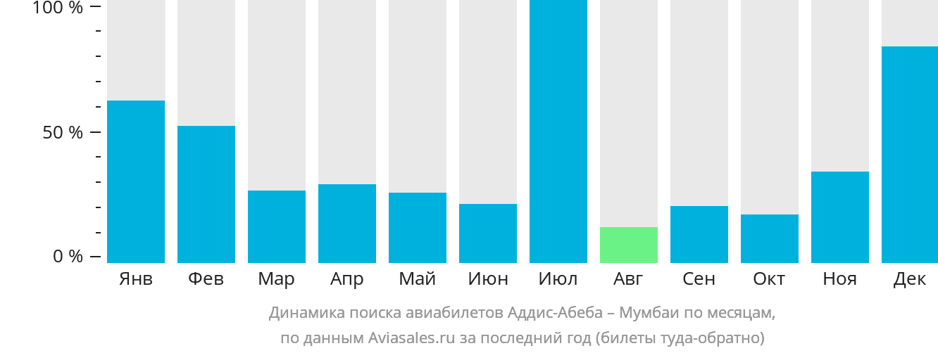 Динамика поиска авиабилетов из Аддис-Абебы в Мумбаи по месяцам