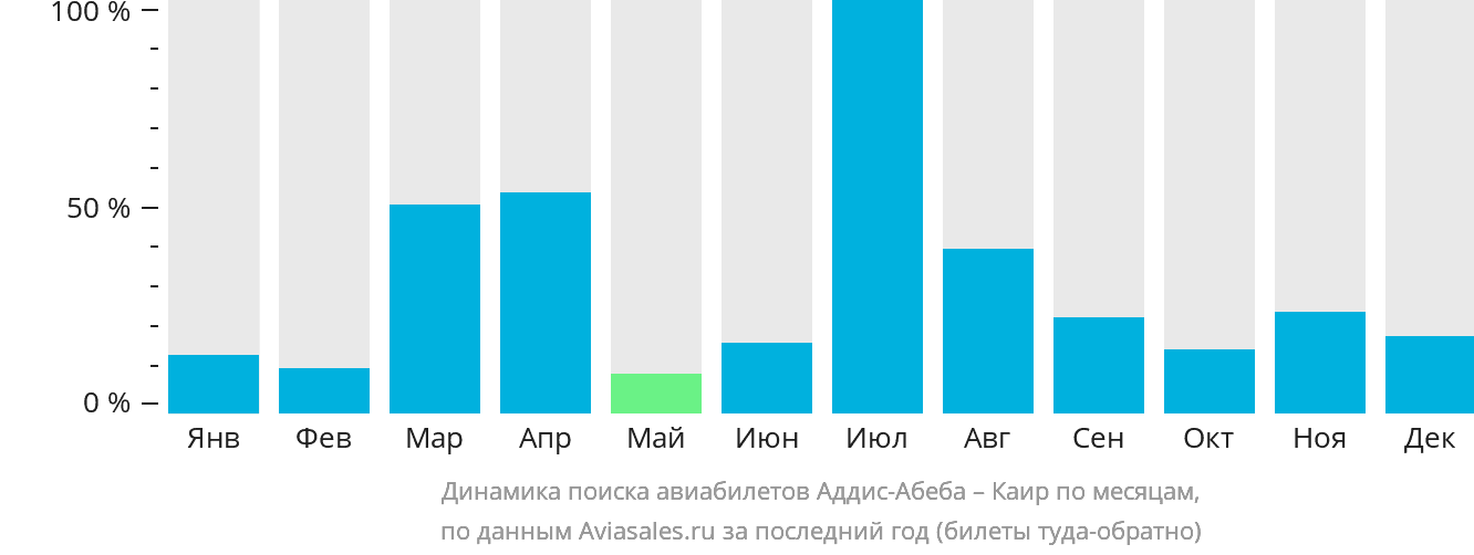 Динамика поиска авиабилетов из Аддис-Абебы в Каир по месяцам