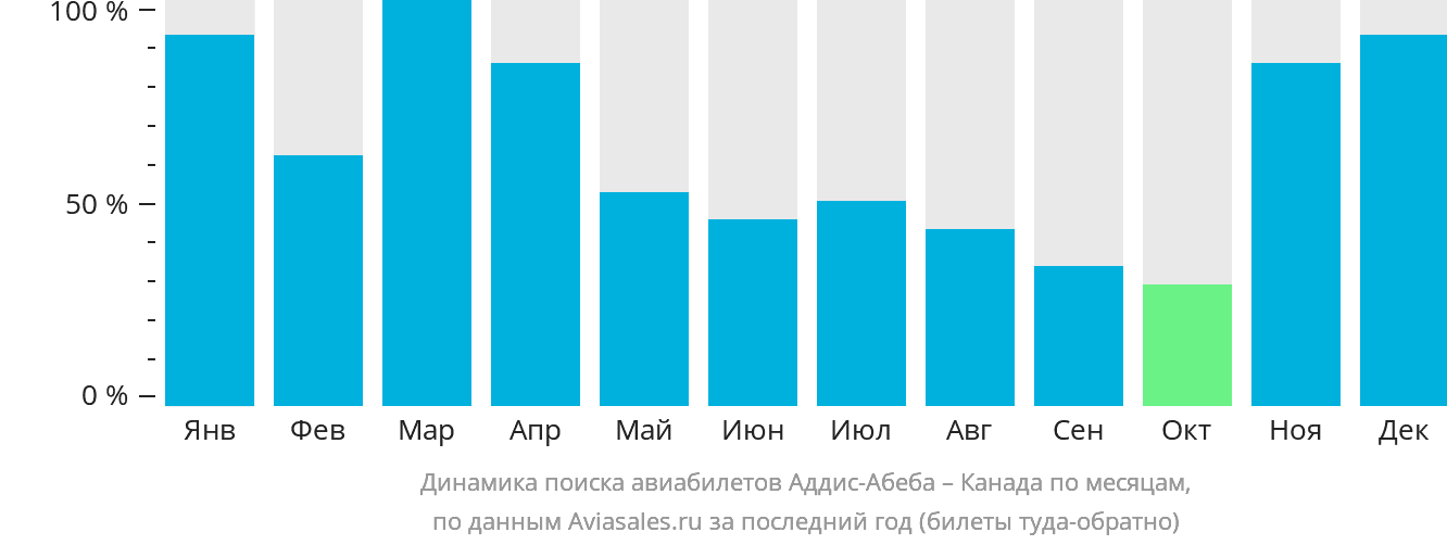 Динамика поиска авиабилетов из Аддис-Абебы в Канаду по месяцам