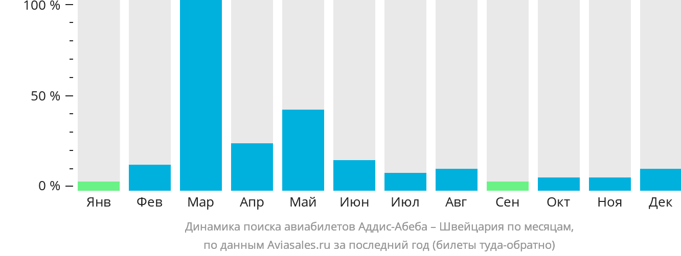 Динамика поиска авиабилетов из Аддис-Абебы в Швейцарию по месяцам