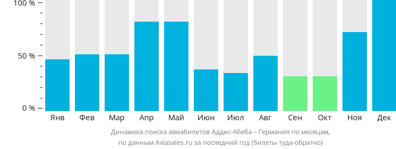 Динамика поиска авиабилетов из Аддис-Абебы в Германию по месяцам