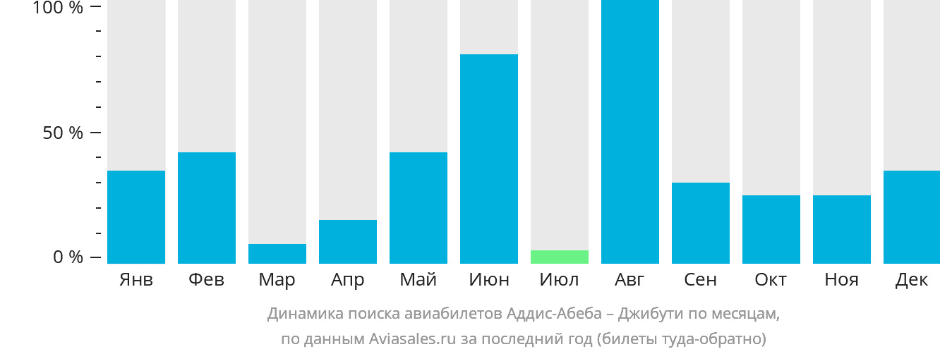 Динамика поиска авиабилетов из Аддис-Абебы в Джибути по месяцам