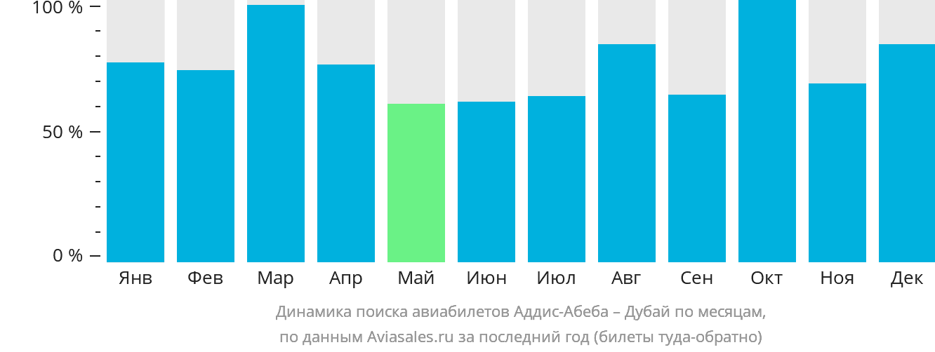 Динамика поиска авиабилетов из Аддис-Абебы в Дубай по месяцам