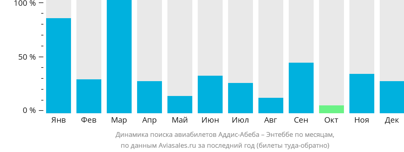 Динамика поиска авиабилетов из Аддис-Абебы в Энтеббе по месяцам