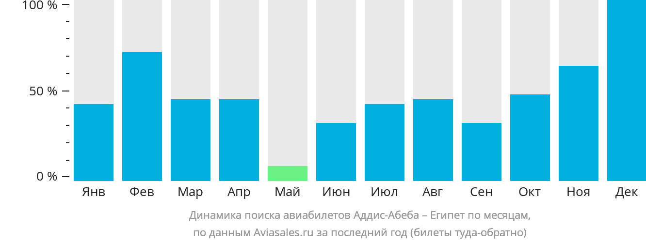 Динамика поиска авиабилетов из Аддис-Абебы в Египет по месяцам