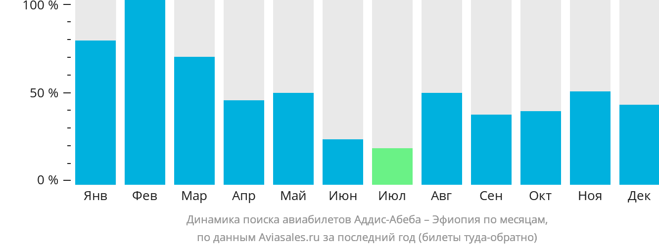 Динамика поиска авиабилетов из Аддис-Абебы в Эфиопию по месяцам