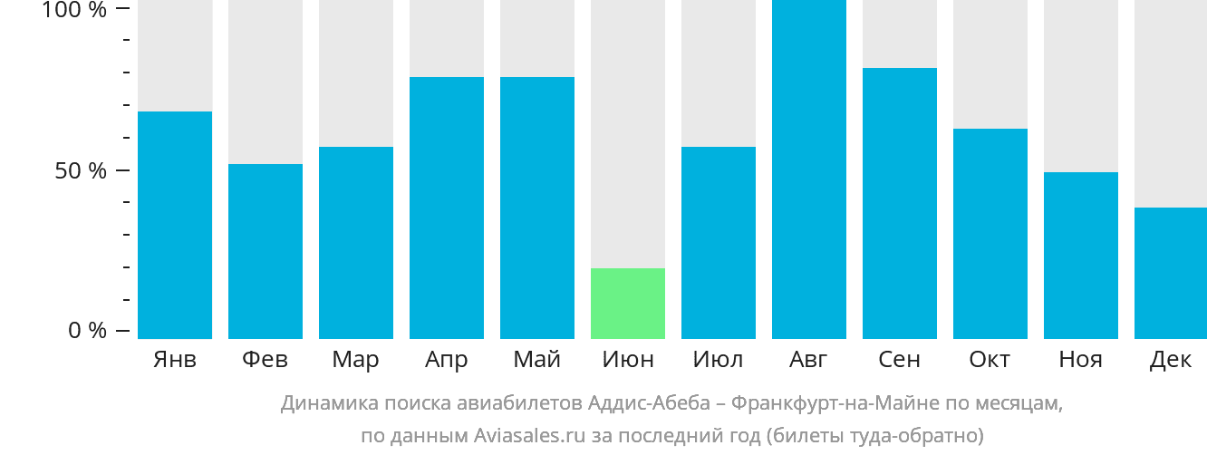 Динамика поиска авиабилетов из Аддис-Абебы во Франкфурт-на-Майне по месяцам