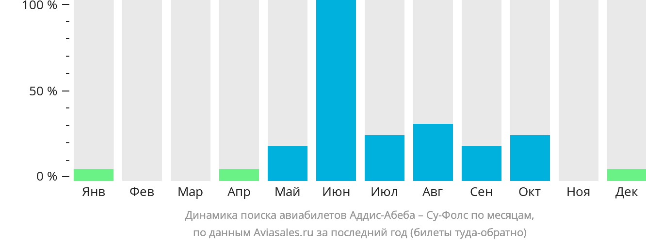 Динамика поиска авиабилетов из Аддис-Абебы в Су-Фолс по месяцам