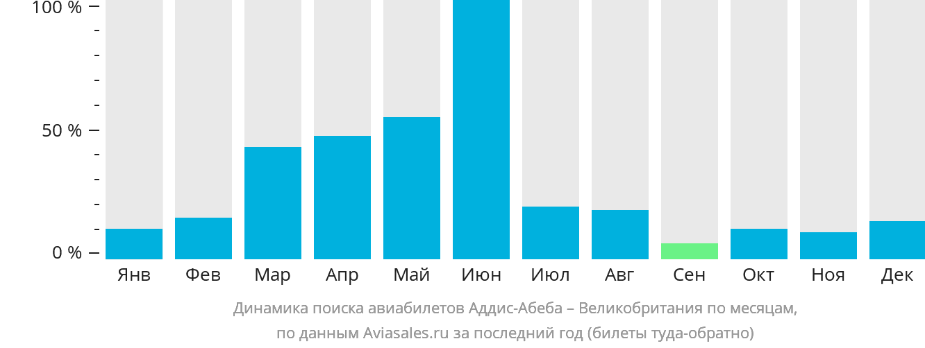 Динамика поиска авиабилетов из Аддис-Абебы в Великобританию по месяцам