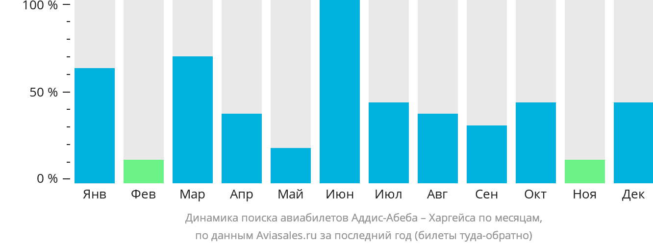 Динамика поиска авиабилетов из Аддис-Абебы в Харгейсу по месяцам