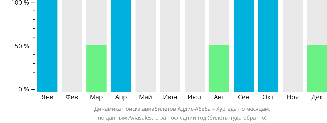 Динамика поиска авиабилетов из Аддис-Абебы в Хургаду по месяцам