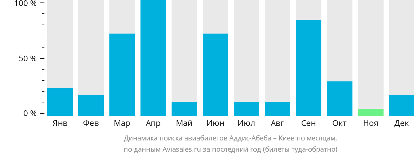 Динамика поиска авиабилетов из Аддис-Абебы в Киев по месяцам