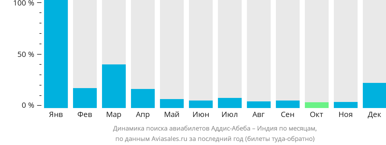 Динамика поиска авиабилетов из Аддис-Абебы в Индию по месяцам