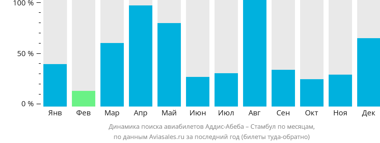 Динамика поиска авиабилетов из Аддис-Абебы в Стамбул по месяцам