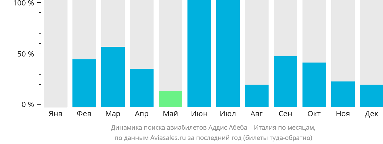 Динамика поиска авиабилетов из Аддис-Абебы в Италию по месяцам