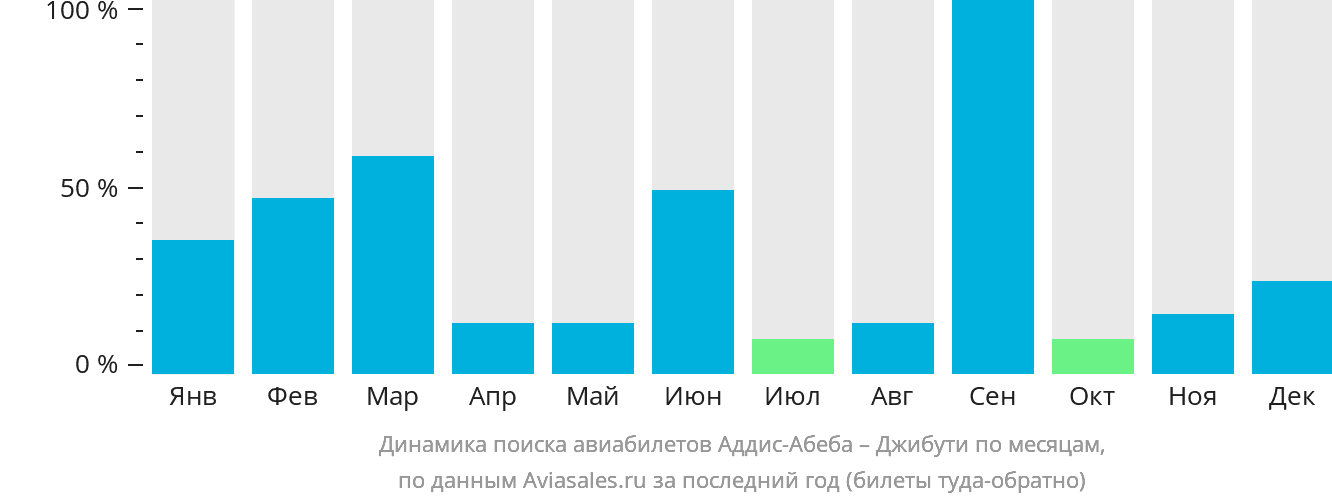 Динамика поиска авиабилетов из Аддис-Абебы в Джибути по месяцам