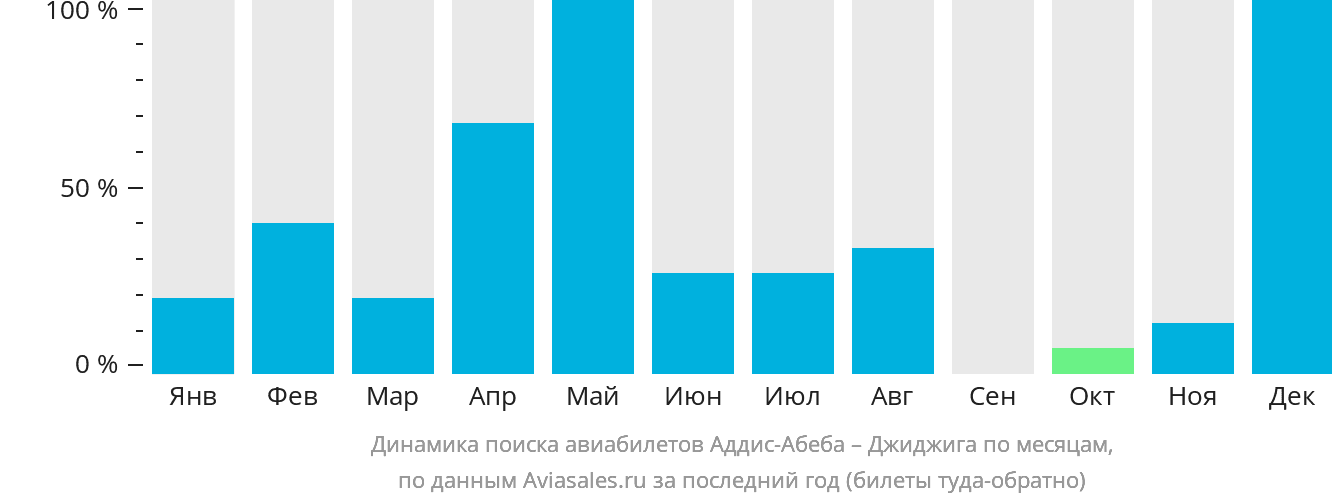 Динамика поиска авиабилетов из Аддис-Абебы в Джиджигу по месяцам
