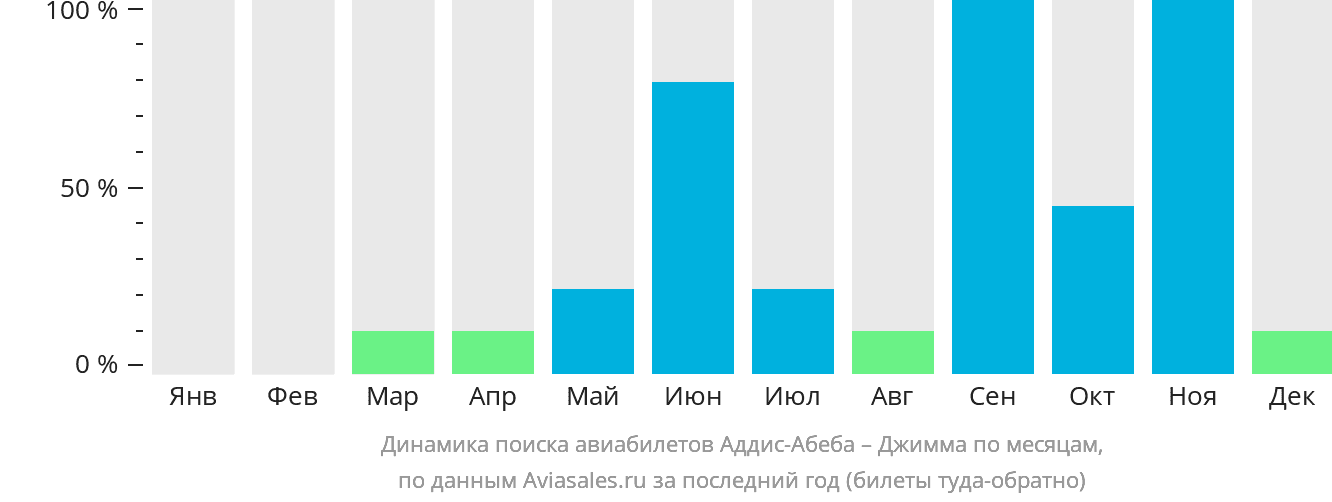 Динамика поиска авиабилетов из Аддис-Абебы в Джимму по месяцам