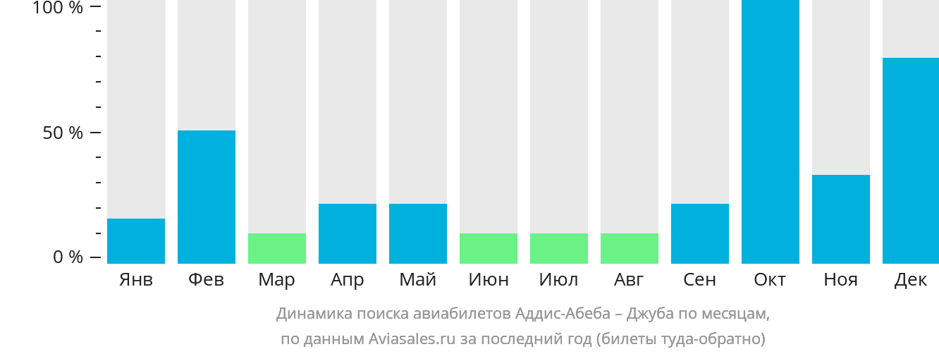 Динамика поиска авиабилетов из Аддис-Абебы в Джубу по месяцам