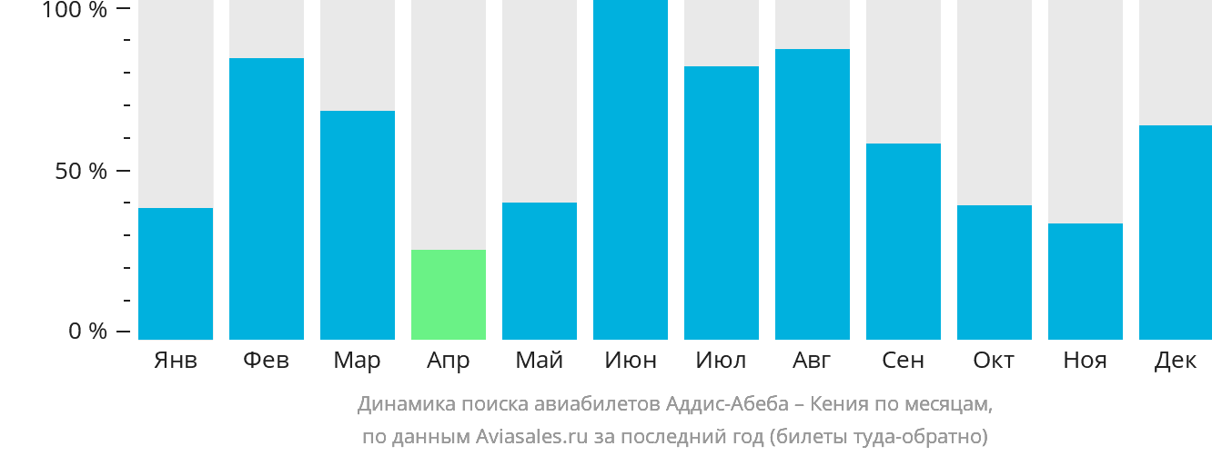 Динамика поиска авиабилетов из Аддис-Абебы в Кению по месяцам