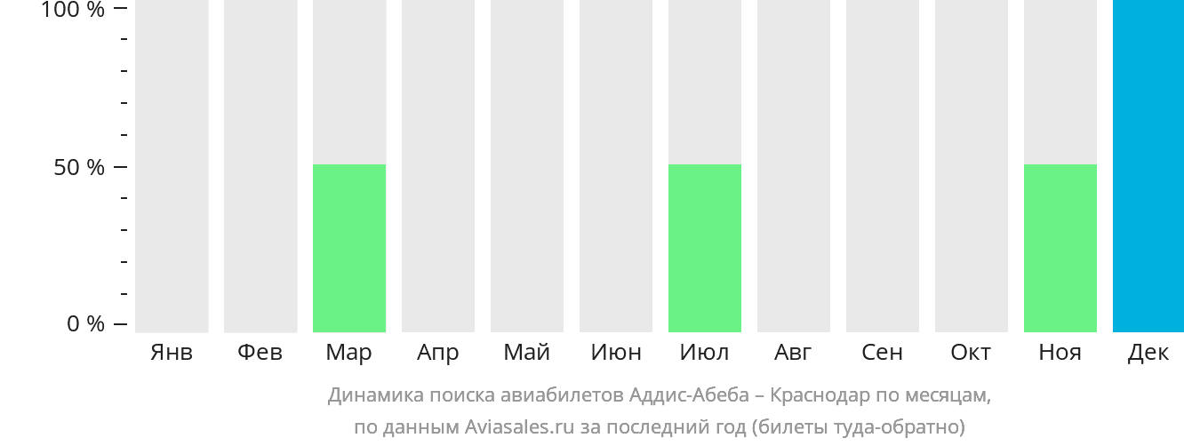 Динамика поиска авиабилетов из Аддис-Абебы в Краснодар по месяцам