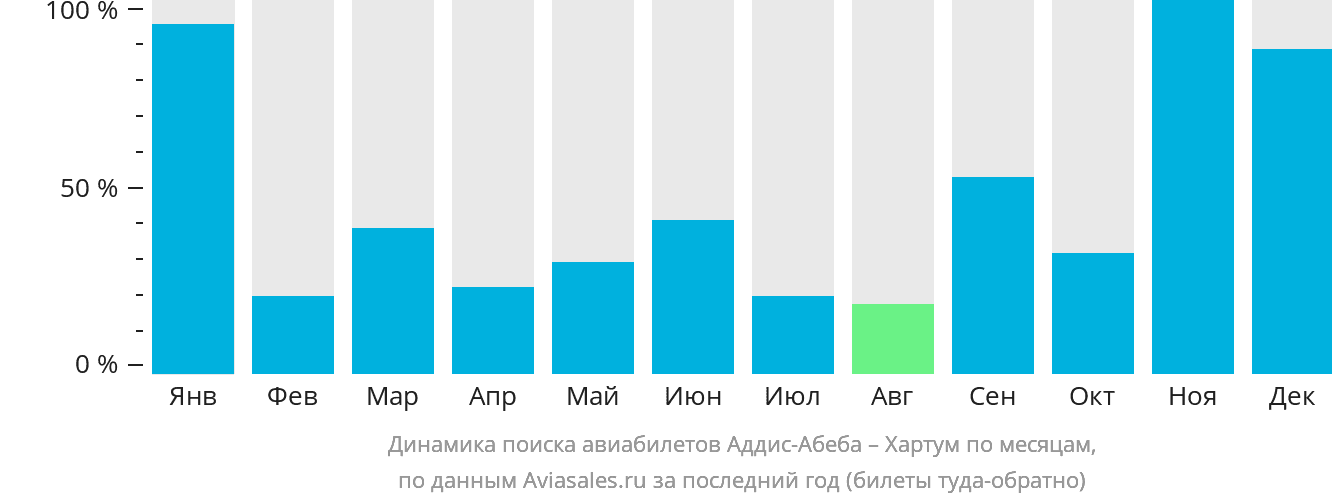 Динамика поиска авиабилетов из Аддис-Абебы в Хартум по месяцам
