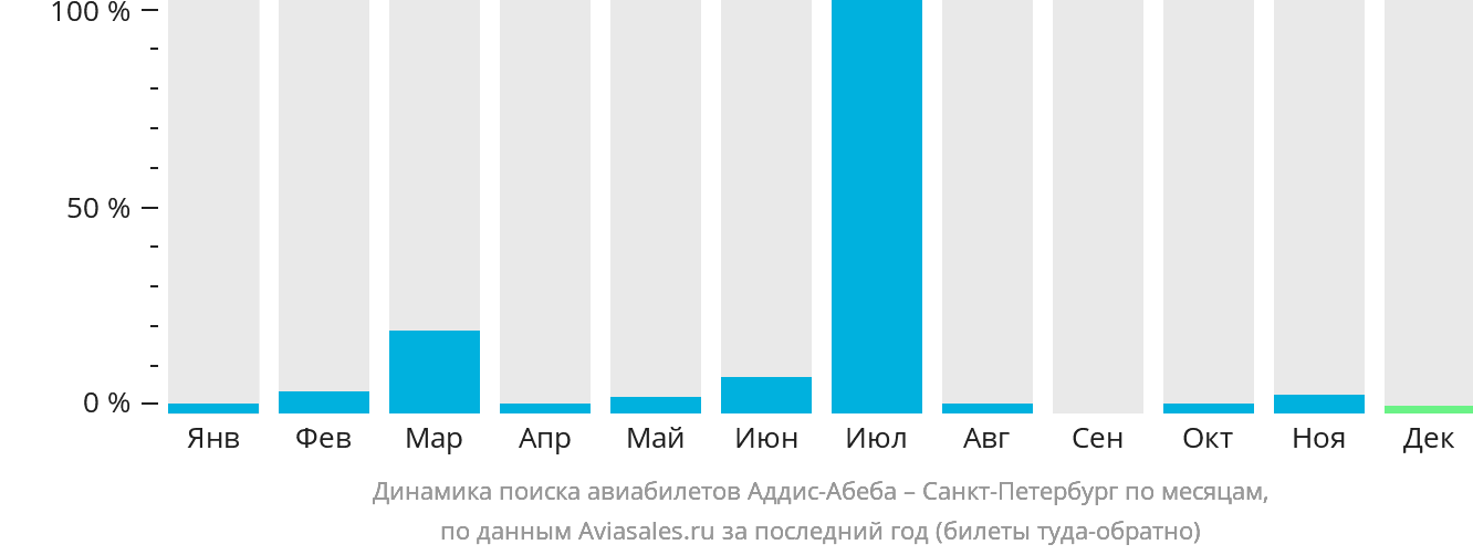 Динамика поиска авиабилетов из Аддис-Абебы в Санкт-Петербург по месяцам